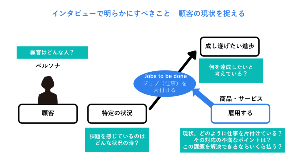 インタビューで明らかにすべきこと – 顧客の現状を捉える