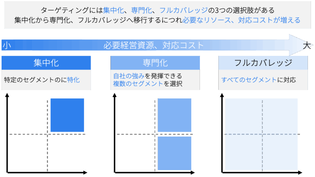 ターゲティングの種類と注意点