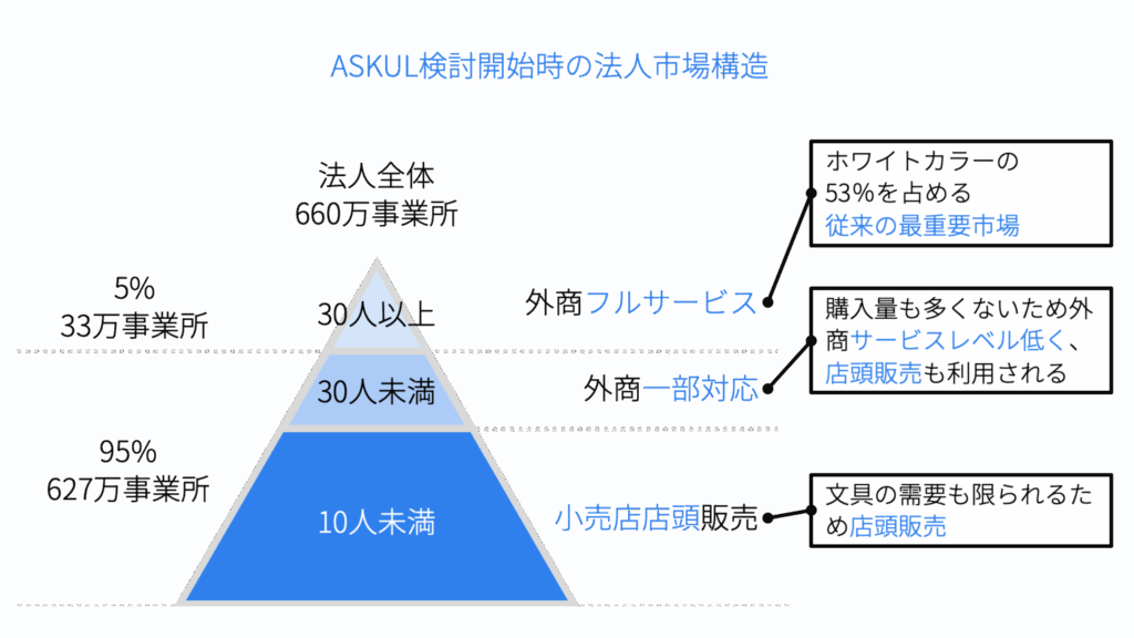 アスクル検討開始時の法人市場構造