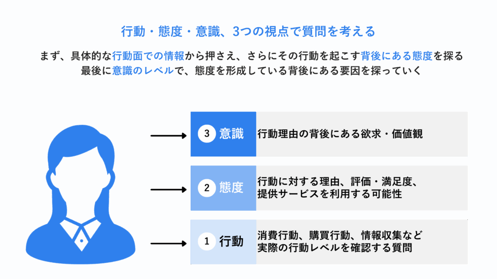 行動・態度・意識、3つの視点で質問を考える