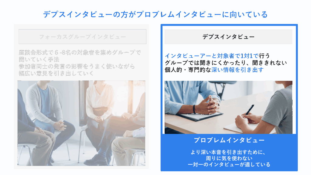 グループインタビューよりデプスインタビューの方がプロブレムインタビューに向いている
