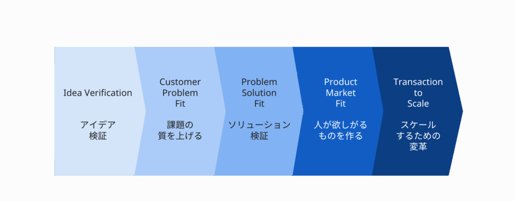 事業開発の流れ