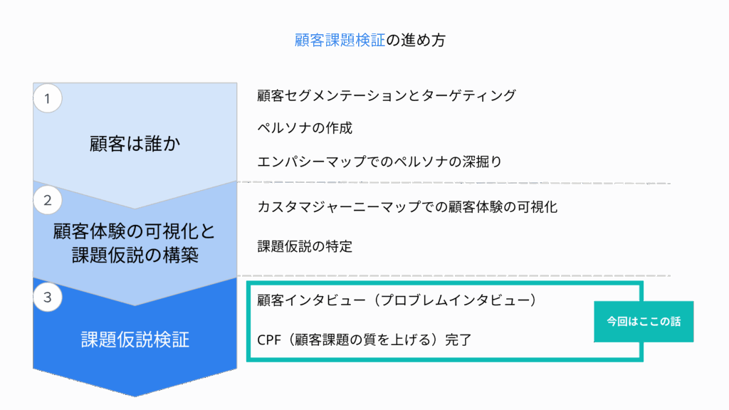プロブレムインタビューとCPF