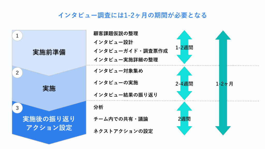 インタビューの必要期間