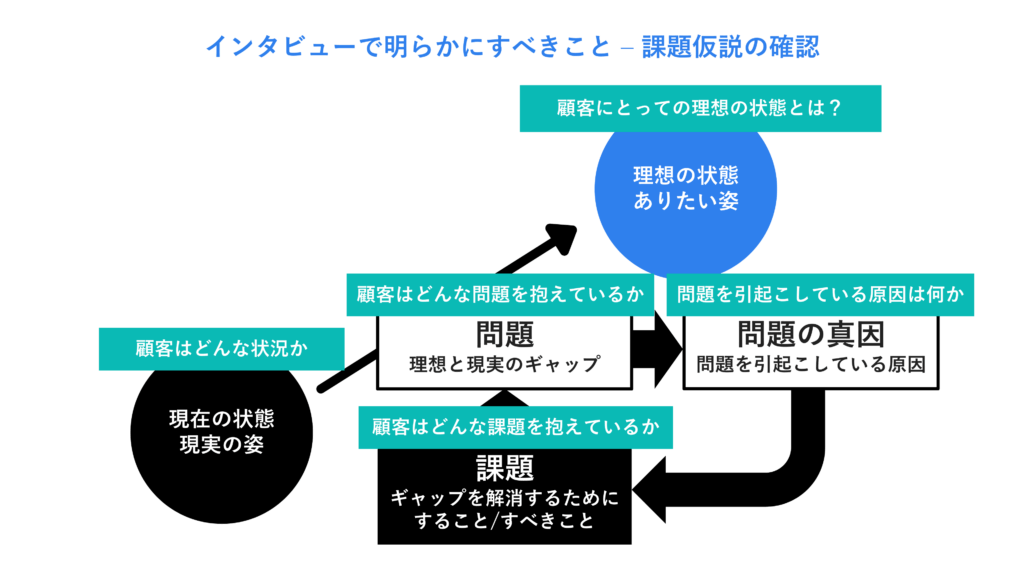 インタビューで明らかにすべきこと – 課題仮説の確認