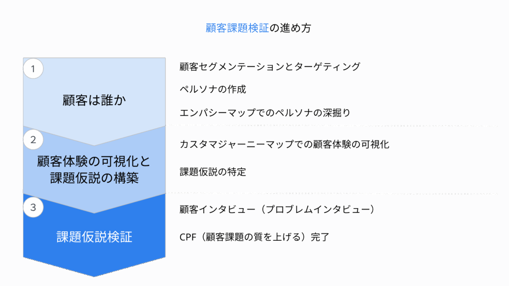 顧客課題検証の進め方