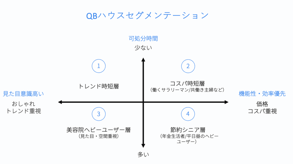 QBハウスセグメンテーション