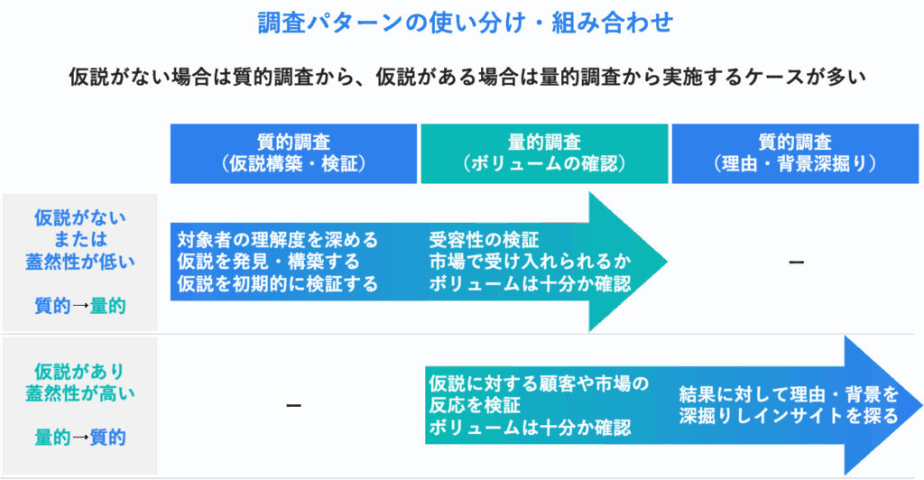 調査パターンの使い分け・組み合わせ