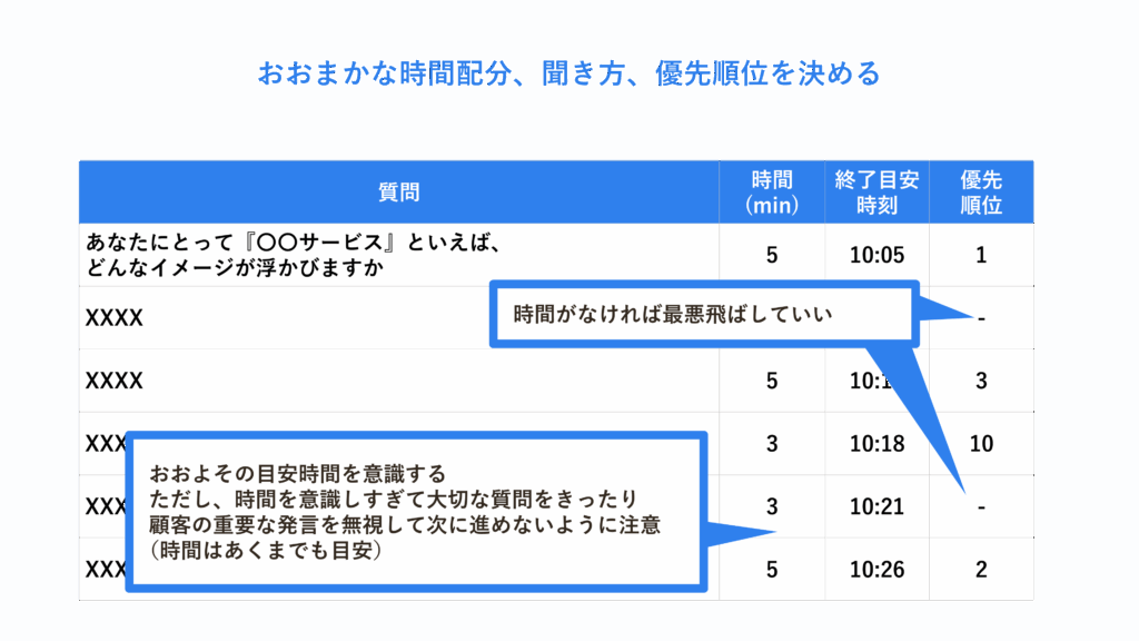 時間配分、聞き方、優先順位を決める