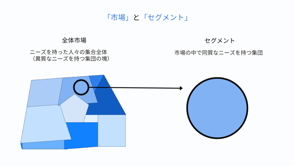 市場とセグメント