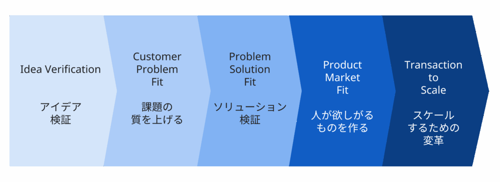新規事業の5ステップ