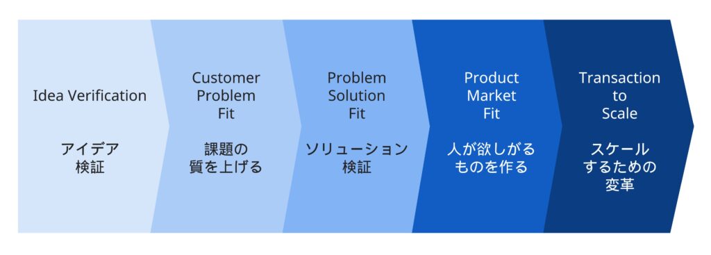新規事業開発の進め方