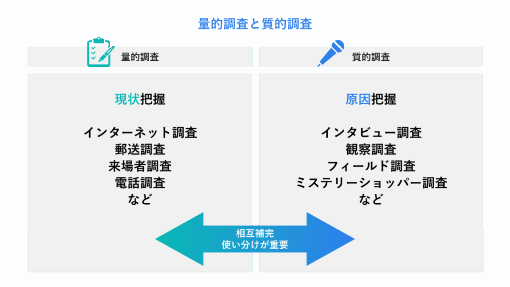 量的調査と質的調査