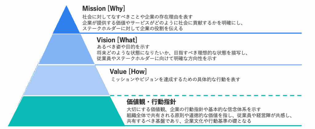 Mission Vision Valueピラミッド
