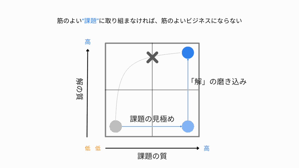 解の質と課題の質の関係