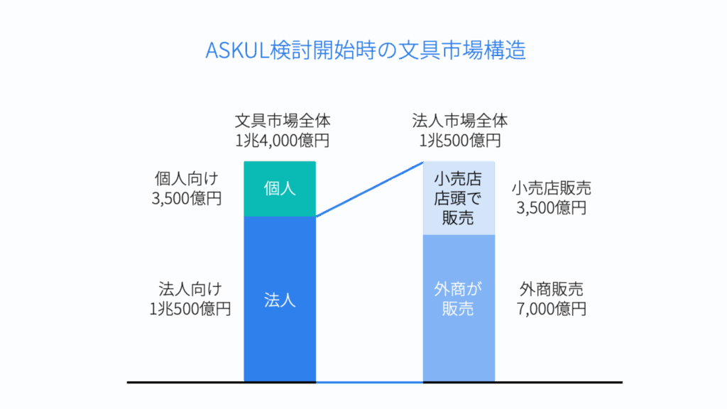 アスクル検討開始時の文具市場構造