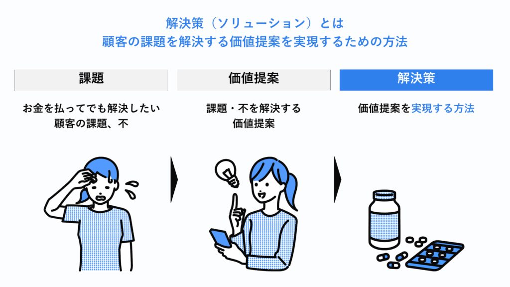 解決策(ソリューション)とは顧客の課題を解決する価値提案を実現するための方法