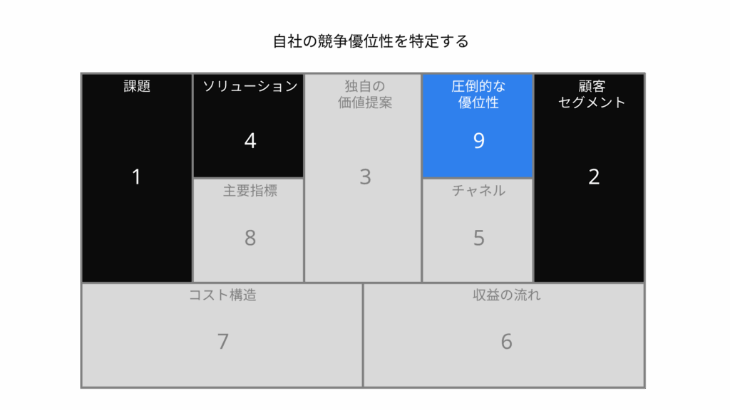 リーンキャンバス：自社の競争優位性を特定する