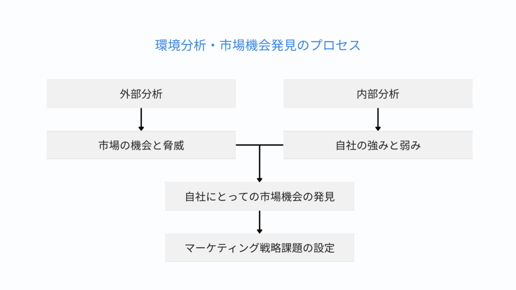 環境分析・市場機会発見のプロセス