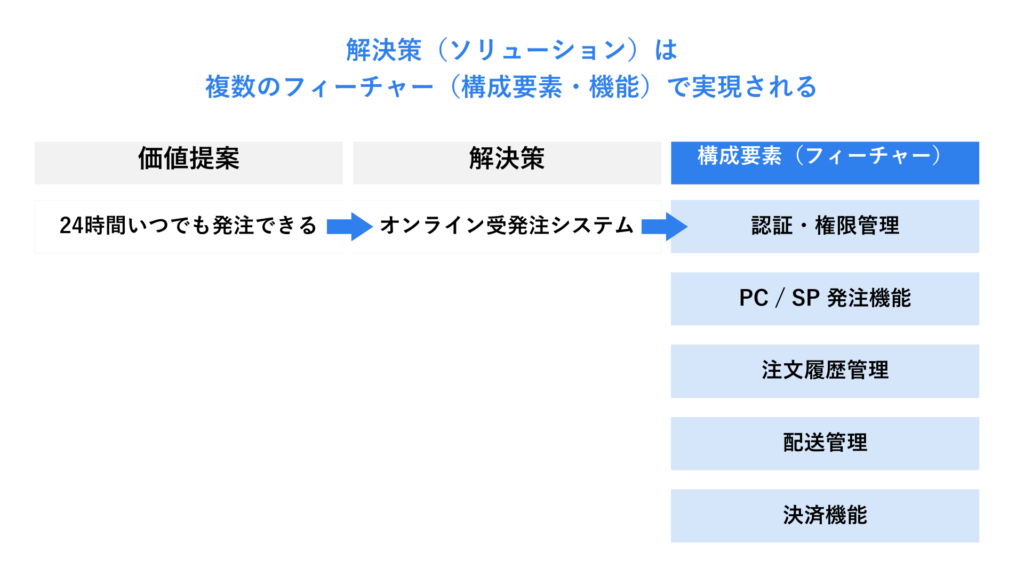 解決策（ソリューション）は複数のフィーチャーで実現される