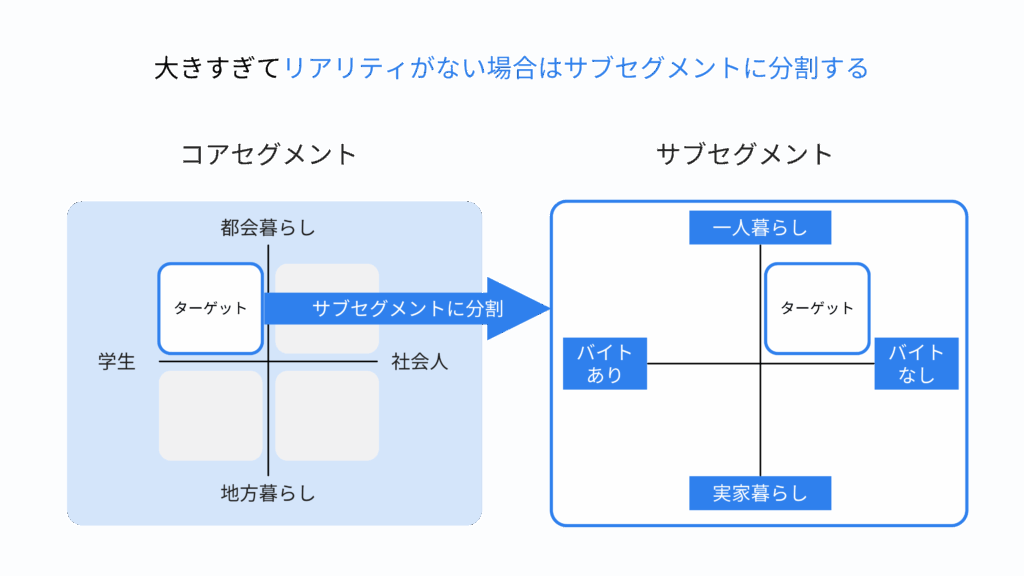 コアセグメントの分割