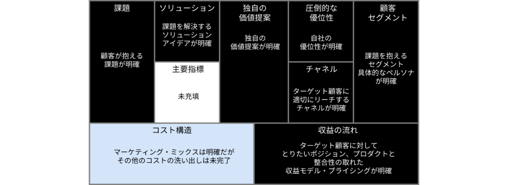 リーンキャンバス充填状況