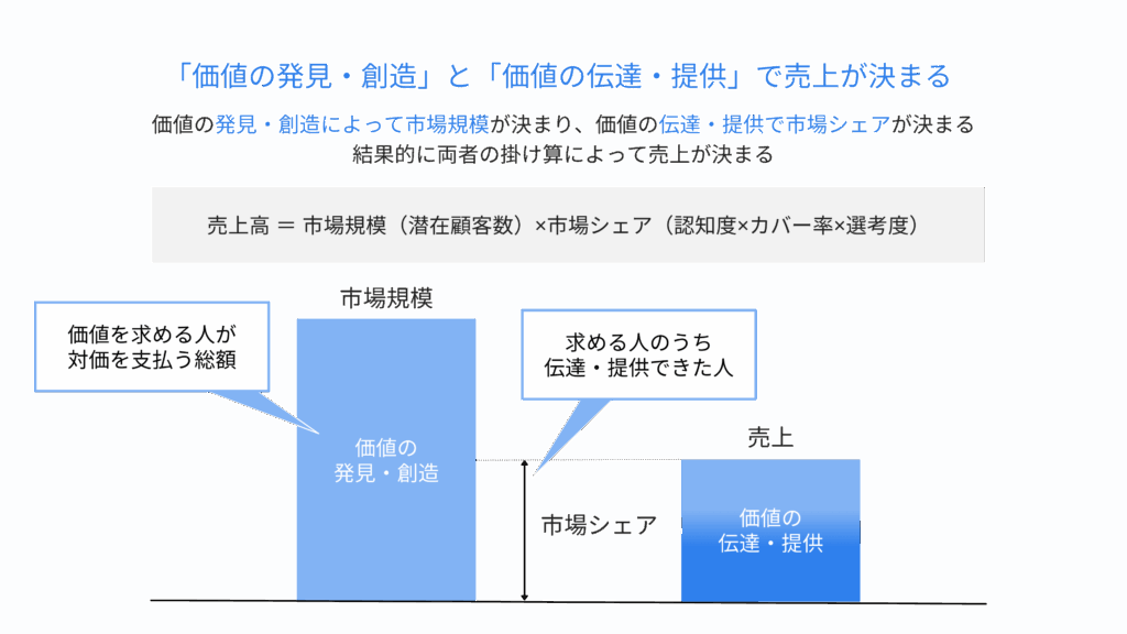 売上の決まり方