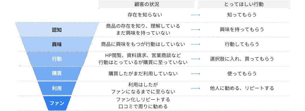 ファネルとプロモーション