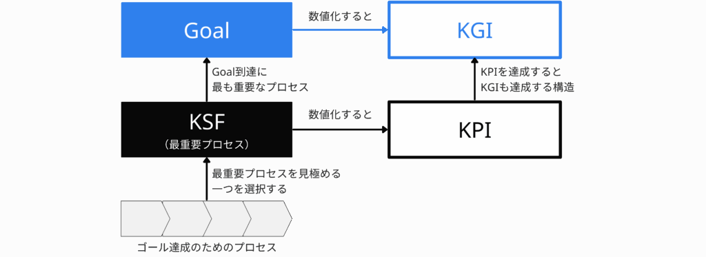 KGI、KPI、KSFの関係性