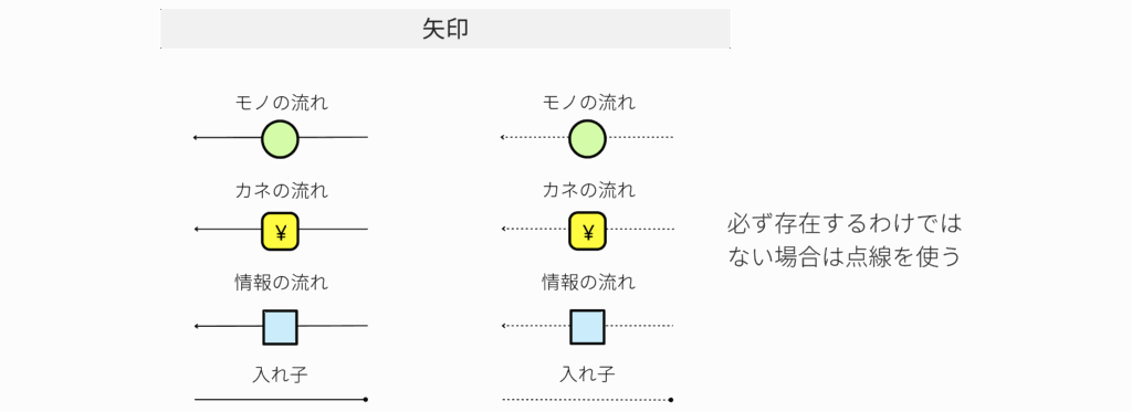 ルール2 | モノ・カネ・情報の流れを矢印で説明する