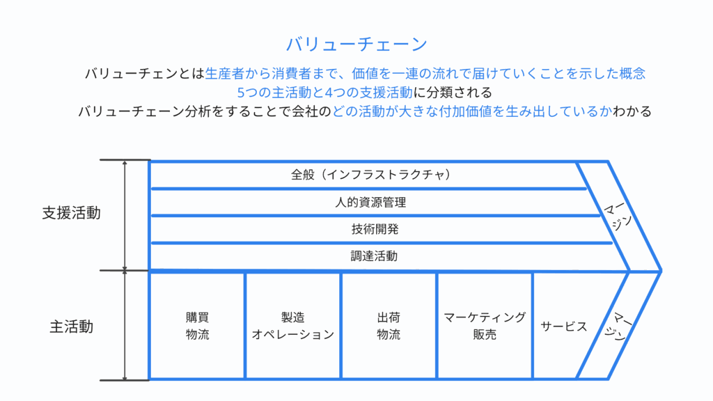 バリューチェーン