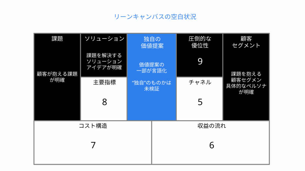 リーンキャンバスの空白状況