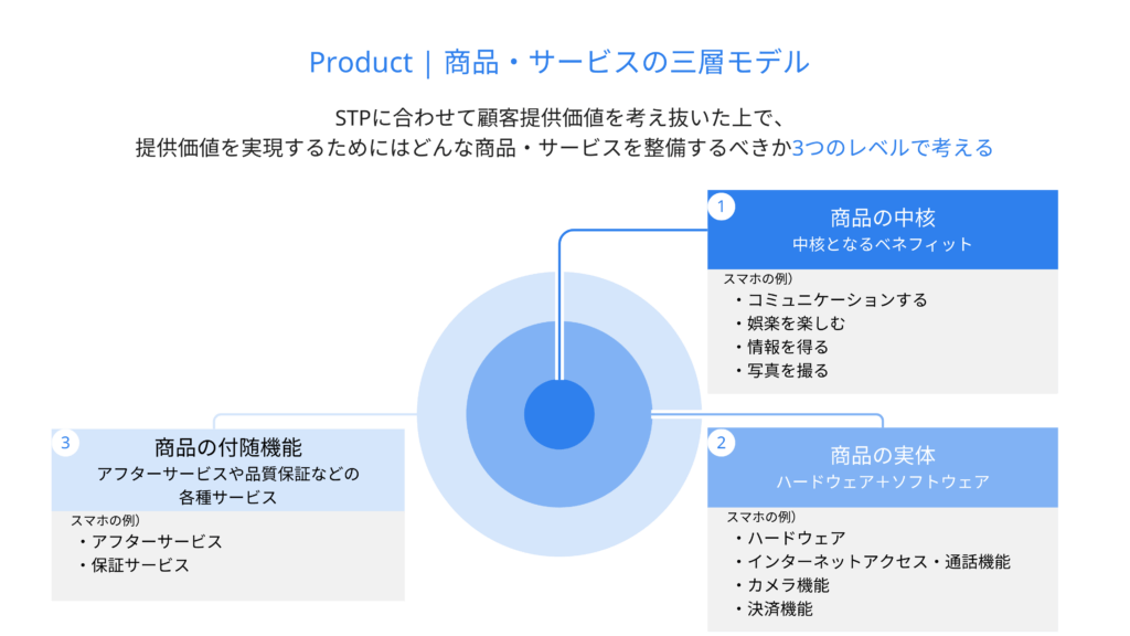商品・サービスの三層モデル