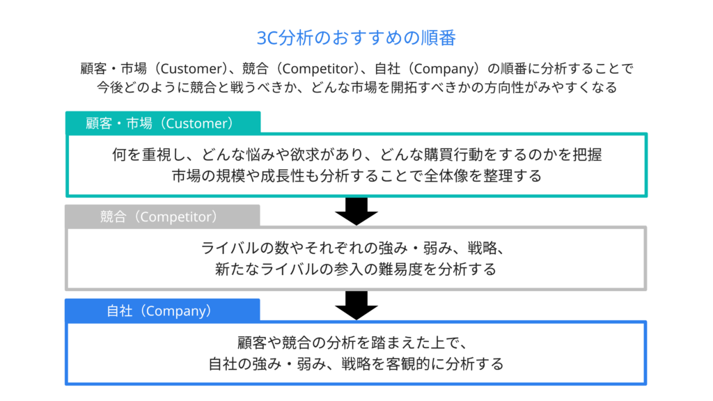 3C分析のおすすめの順番
