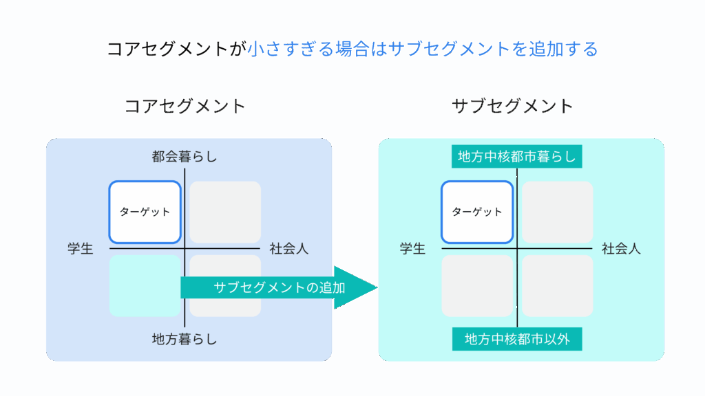 サブセグメントの追加