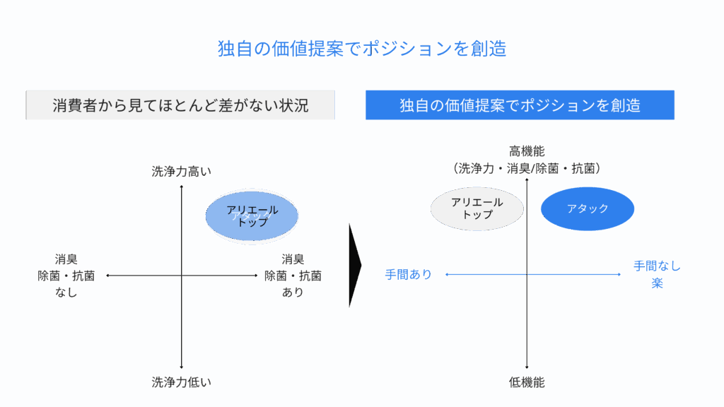 独自の価値提案でポジションを創造する