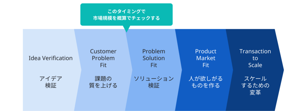 市場規模をチェックするタイミング