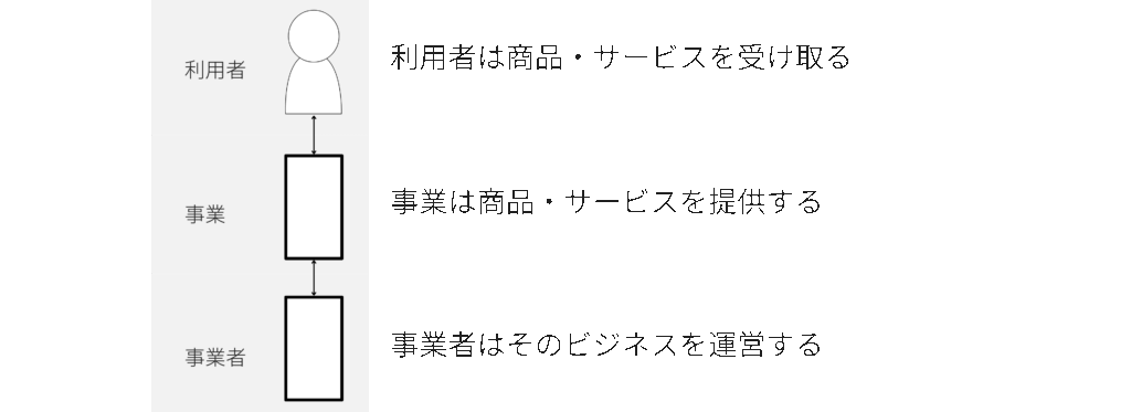 ビジネスは三つの段で図解できる
