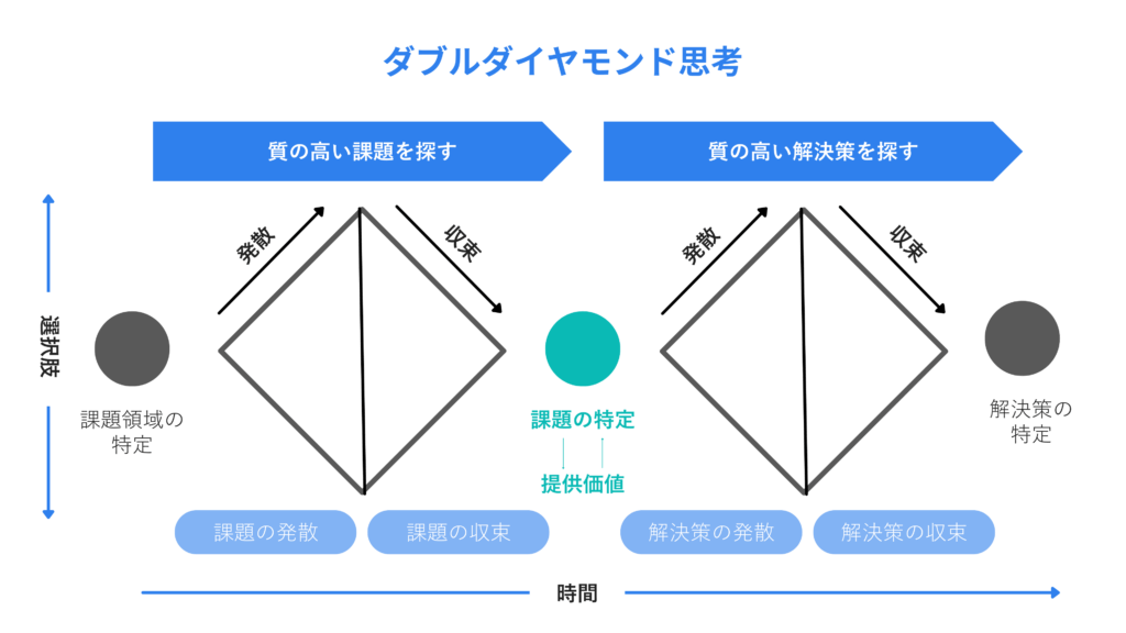 ダブルダイヤモンド思考