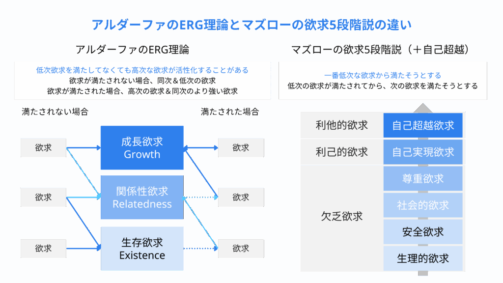 ERG理論とマズローの欲求5段階説