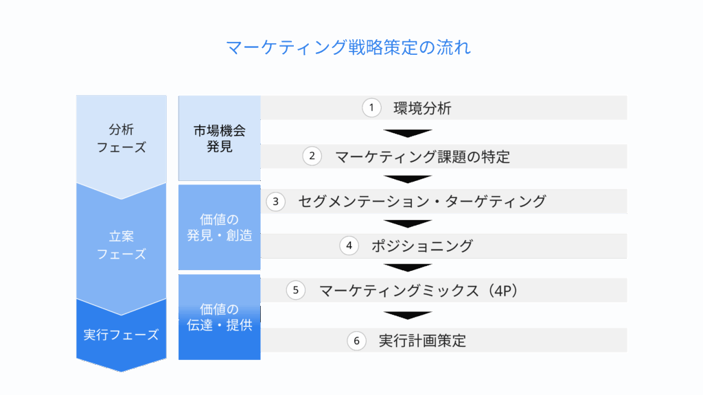 マーケティング戦略策定の流れ