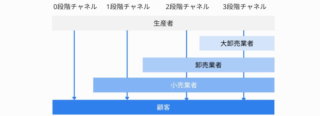 チャネルの長さ