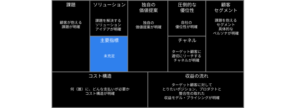 リーンキャンバスの充填状況