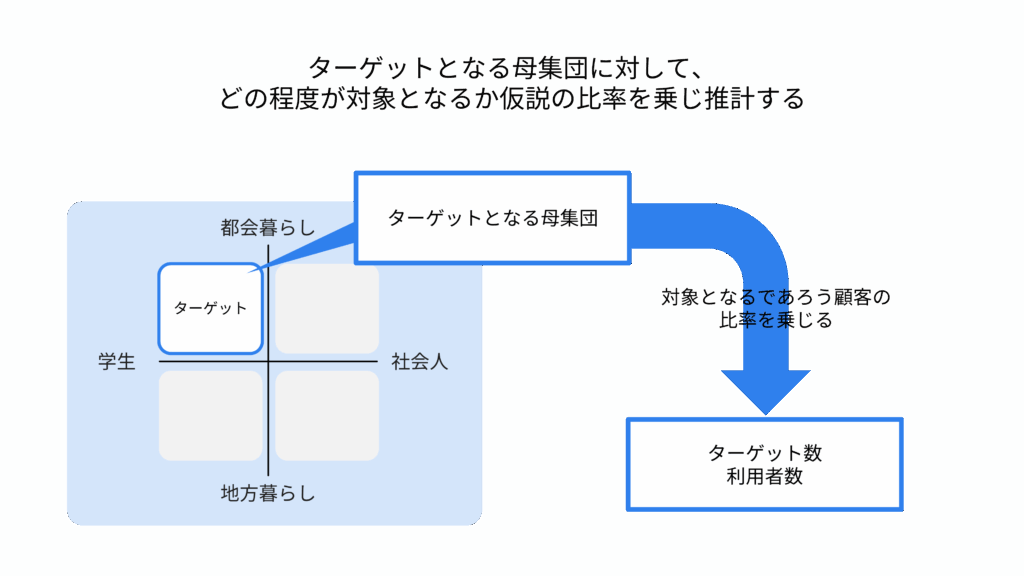 ターゲットとなる母集団に対して、どの程度対象となるか仮説の比率を乗じて推計する