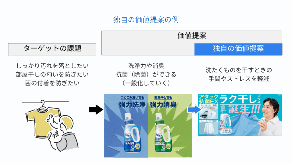 独自の価値提案の例
