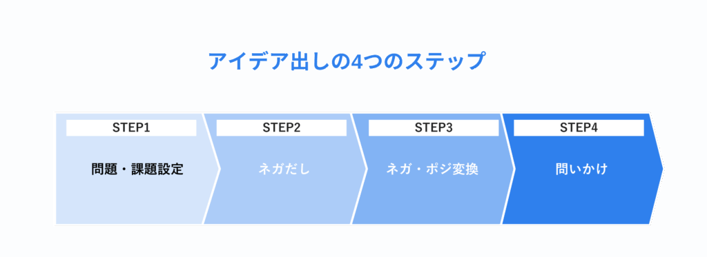 アイデア出しの4つのステップ