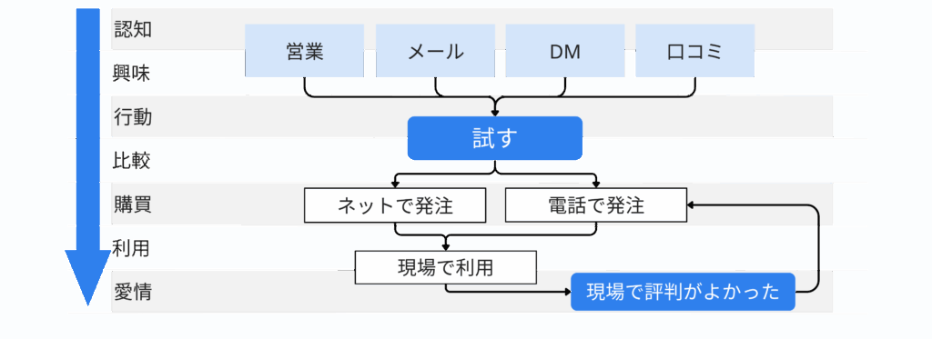 マインドフローと頻出ルート探索