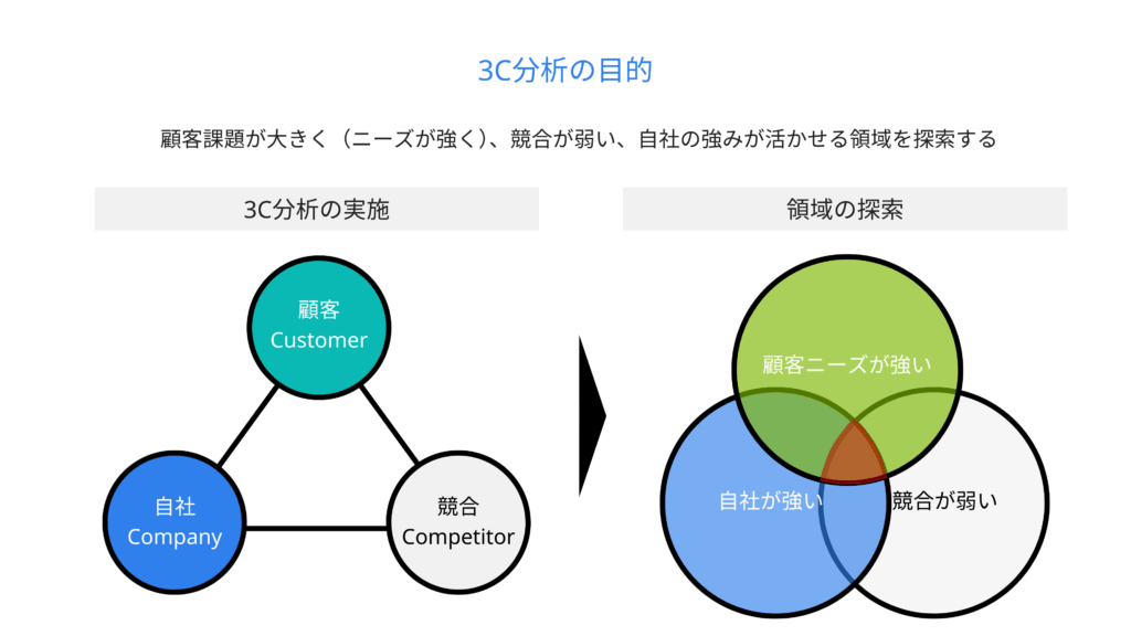 3C分析の目的