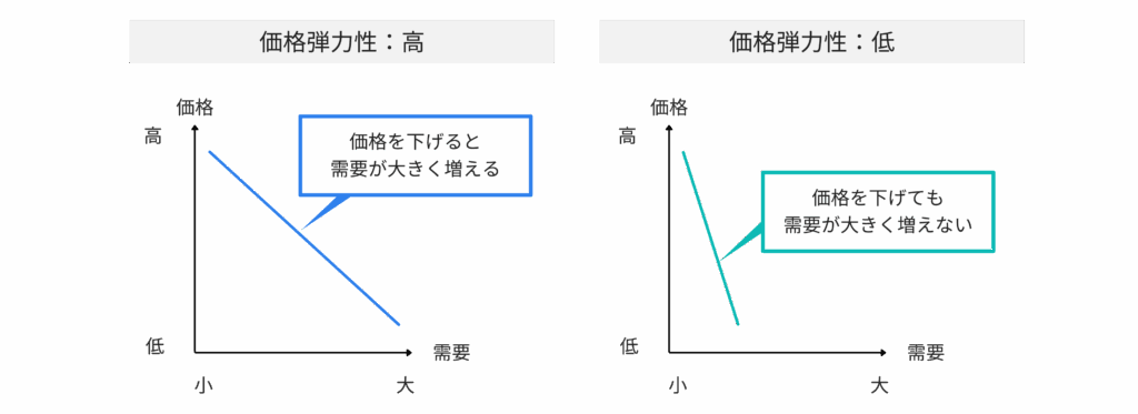 価格弾力性