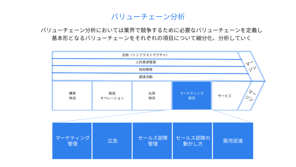 バリューチェーン分析詳細化